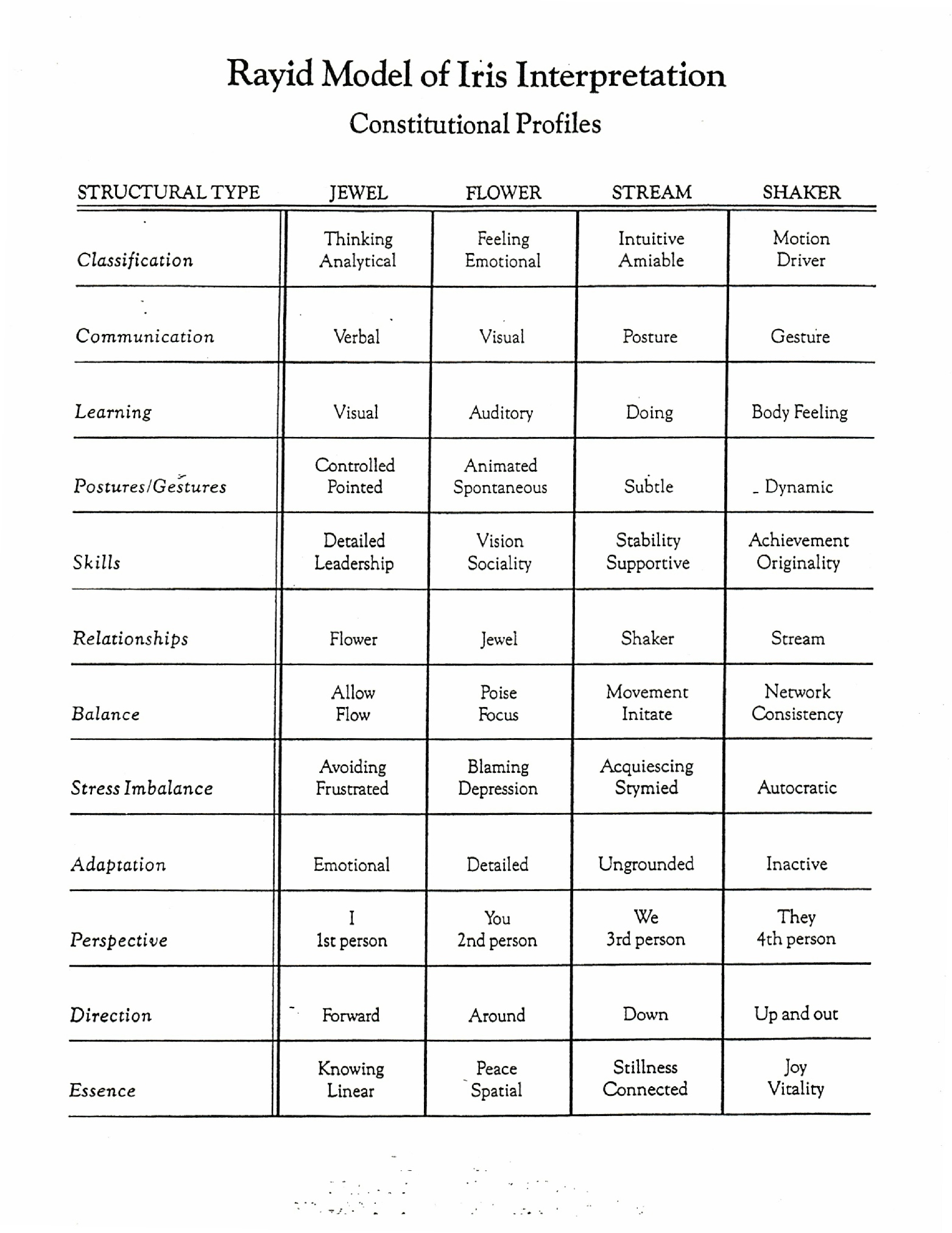 Rayid model of Iris Interpretation.pdf